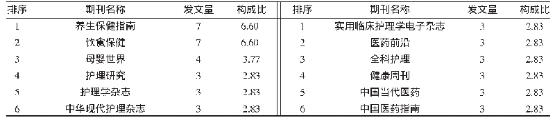 《表1 发文量排名前12位的期刊（n,%)》