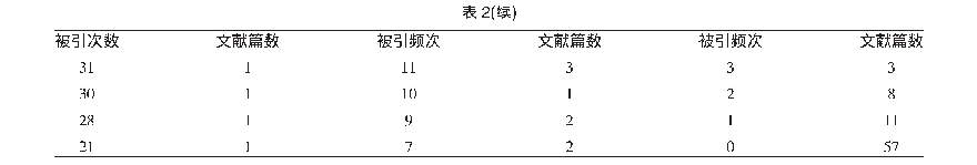 《表2 2009～2019年延续性护理应用于压疮患者相关文献的被引情况(n=106)》