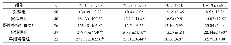 表2 各组血清指标比较（x±s)