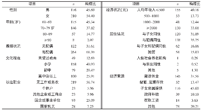 表1 郴州市老年人一般情况（n,%)