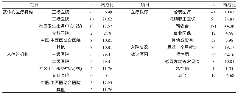 表3 郴州市老年居民医疗保障和就医情况（n,%)