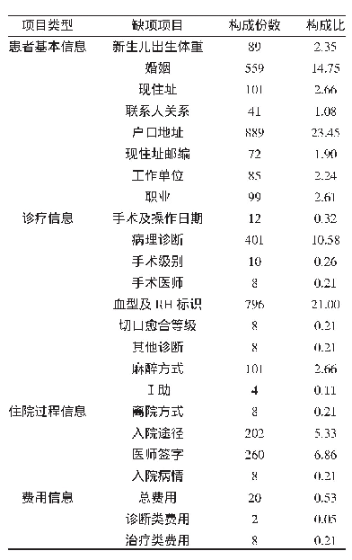 表2 2019年5月1日～10月31日住院病案首页检查各部分缺项情况（n,%)