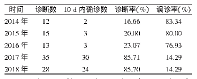 表1 2014～2018年不完全川崎病诊断情况（n,%)
