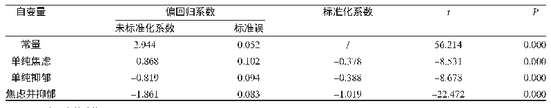 表3 精神状态与营养状况的多元线性回归分析模型