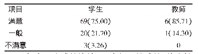 表1 参加调查人员对教学法的满意度比较[n(%)]