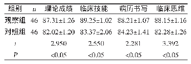 表2 两组实习生成绩比较（±s，分）