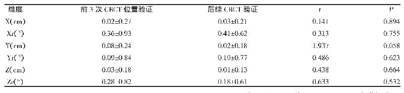 表3 靶区位置验证结果（±s)