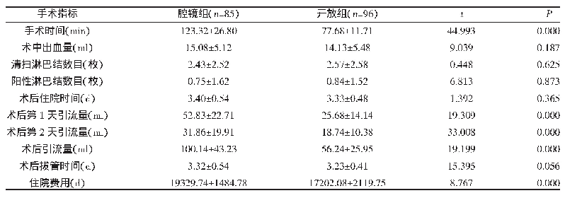 《表2 两组住院手术情况比较（±s)》