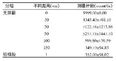 表1 不同距离处的测量计数（±s)