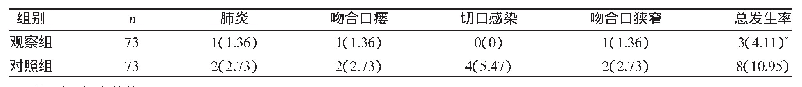 表4 两组并发症发生情况比较[n(%)]