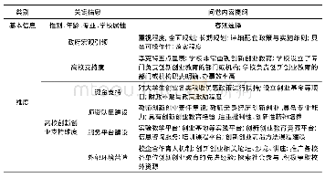 表2 变量设计：大学生创新创业教育支持体系运行机制研究——基于江苏省25所高校的实证分析