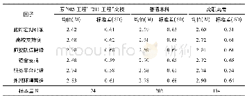 表4 3类高校创新创业支持各因子得分情况