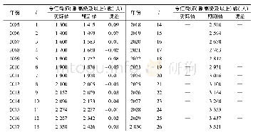 《表7 青海省专任教师(副高级及以上)数的实际值、预测值及误差》