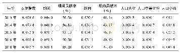 《表2 2013—2018年不同人口规模地区的泰尔指数及其分解》