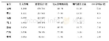 《表4 西部各省份“双一流”建设高校平均科研影响力》