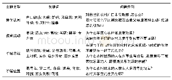 《表2 农村大学生情感体验的主题分布》