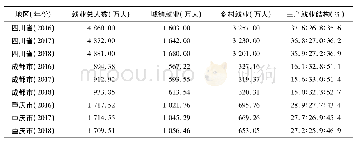 表1 2016—2018年成(川)渝城乡与产业就业结构