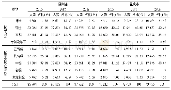 表5 2016—2018年成(川)渝地区专任教师学历、专业技术职务基本情况(含成人高校)