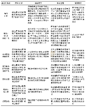 《表2 跨国教育不同模式的关键要素比较分析》