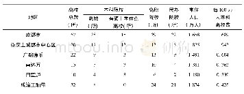 《表1 2019年成渝六大区域各类高校分布情况》