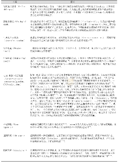 表1 现实主义综述中的相关术语及其释义