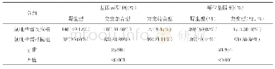 《表3 氯吡格雷反应组与氯吡格雷抵抗组基因表型和等位基因差异》