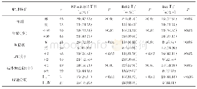 《表2 DLBCL组织NF-κB/p65、Bcl-2和Bax表达与病理特征关系》
