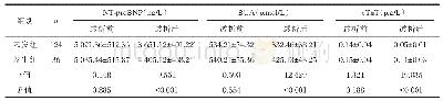 《表2 2组血清NT-proBNP、BUA、cTnT水平比较》