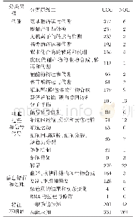 表2 百日咳杆菌P2013109基因组的COG功能分类