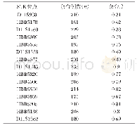 《表1 15个STR位点的杂合度》