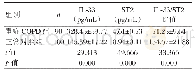 表1 两组研究对象的IL-33/ST2比值比较（±s)