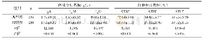 《表2 两组免疫指标比较（±s)》