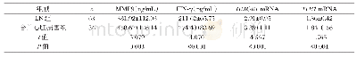 表2 两组外周血中各指标表达水平的比较（±s)