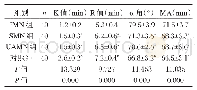 表3 各组TEG检测凝血功能指标水平比较（±s)