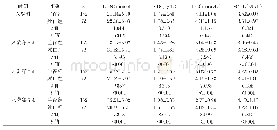 《表2 2组血清BUN、D-D、Lac、sCHE水平比较（±s)》