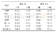 表3 LVEF<50%组miR-21,miR-155与血清指标的相关性