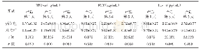 《表1 两组产妇的血清TNF-α、PCT、IL-1β动态变化趋势比较（±s)》