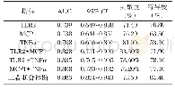 表3 血清炎症因子TLR2、MCP-1、TNF-α水平对自发性早产的预测价值