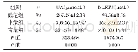 《表2 不同SYNTAX评分组患者UA、NLRP3水平比较》