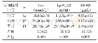 表2 不同程度的VD患者的血清Lp-PLA2、Hcy、S100β比较（±s)