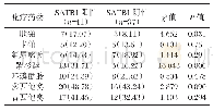 表2 SATB1蛋白表达对不同化疗药物耐药性的影响[n(%)]