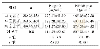 《表2 各组不同病情患者血清Nogo-A、NF-kB p65水平比较[n(%),(±s)]》