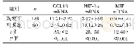 表1 两组CCL18、HIF-1α、MIF mRNA表达比较（±s)