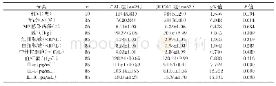 《表2 影响MP感染合并KD患儿CAL发生的单因素分析[n(%),(±s)]》