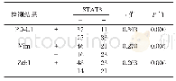 表3 PD-L1、Vim和Zeb1与STAT3相关性分析