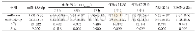 《表2 过表达miR-182-5p对SW780细胞增殖、迁移和侵袭的影响（±s,n=9)》