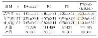表2 3组HFU参数及血清TPO-Ab(±s)