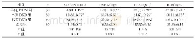 表3 血清炎症因子水平比较（±s)