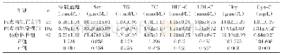 表2 3组受检者生化指标比较[n,(±s)]