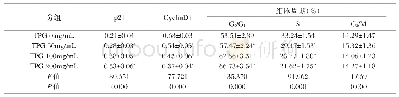 《表3 赤芍总苷对Ha Ca T细胞周期、p21和Cyclin D1表达（n=9,±s)》
